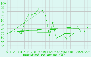 Courbe de l'humidit relative pour Biarritz (64)