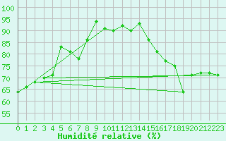 Courbe de l'humidit relative pour Cap de la Hve (76)