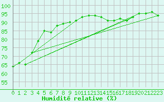 Courbe de l'humidit relative pour Bo I Vesteralen