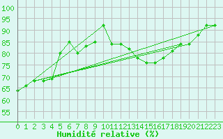 Courbe de l'humidit relative pour Milford Haven