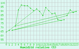 Courbe de l'humidit relative pour Quickborn