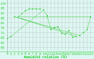 Courbe de l'humidit relative pour Langres (52) 