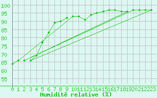 Courbe de l'humidit relative pour La Baeza (Esp)