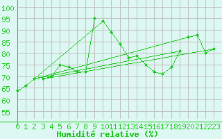 Courbe de l'humidit relative pour Melle (Be)