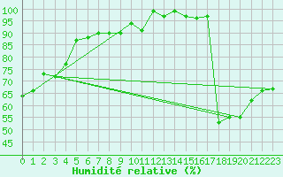 Courbe de l'humidit relative pour Rio Cuarto Aerodrome