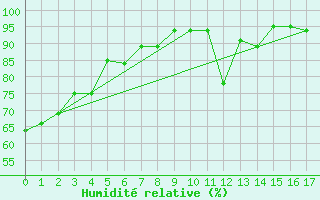 Courbe de l'humidit relative pour Sisimiut Airport