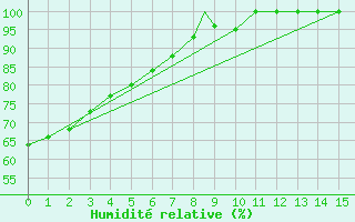 Courbe de l'humidit relative pour Terrace, B. C.