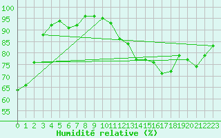 Courbe de l'humidit relative pour Orly (91)