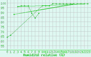 Courbe de l'humidit relative pour Crni Vrh