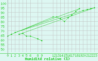 Courbe de l'humidit relative pour Florennes (Be)