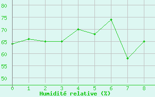 Courbe de l'humidit relative pour Jauerling