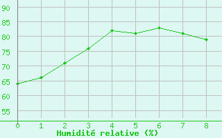 Courbe de l'humidit relative pour Roissy (95)