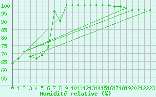 Courbe de l'humidit relative pour Kopaonik