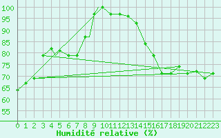 Courbe de l'humidit relative pour Dallas / Fort Worth, Dallas / Fort Worth International Airport