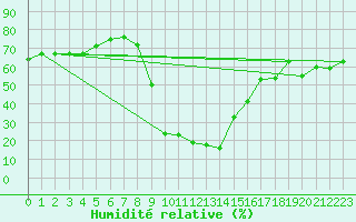 Courbe de l'humidit relative pour Mascara-Ghriss