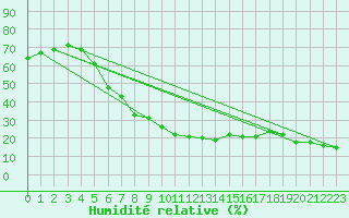 Courbe de l'humidit relative pour Soria (Esp)