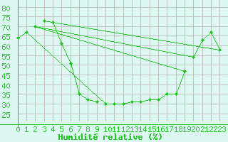Courbe de l'humidit relative pour Mariehamn