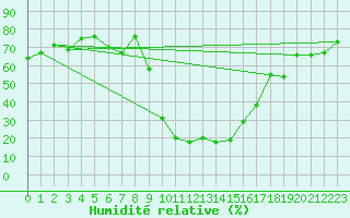 Courbe de l'humidit relative pour Vals