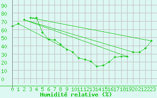 Courbe de l'humidit relative pour Afyon