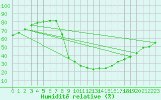 Courbe de l'humidit relative pour Teruel