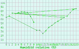 Courbe de l'humidit relative pour Calacuccia (2B)