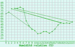 Courbe de l'humidit relative pour Tirgu Jiu