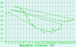 Courbe de l'humidit relative pour Braunschweig