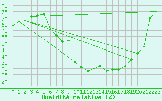Courbe de l'humidit relative pour Ried Im Innkreis