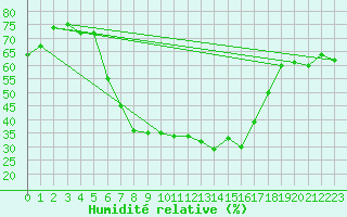 Courbe de l'humidit relative pour Chisineu Cris