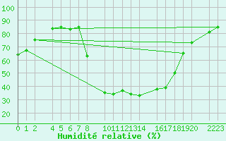 Courbe de l'humidit relative pour Bielsa
