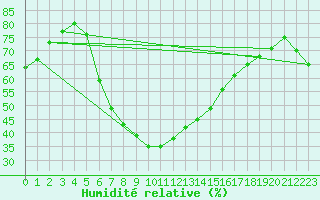 Courbe de l'humidit relative pour Arenys de Mar