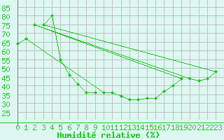 Courbe de l'humidit relative pour Zwerndorf-Marchegg
