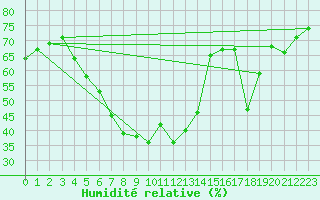 Courbe de l'humidit relative pour Hoek Van Holland