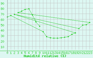 Courbe de l'humidit relative pour Llerena