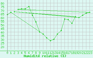 Courbe de l'humidit relative pour Deutschlandsberg