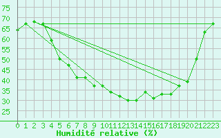 Courbe de l'humidit relative pour Salo Karkka