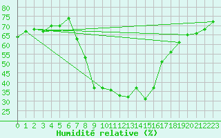 Courbe de l'humidit relative pour Eger
