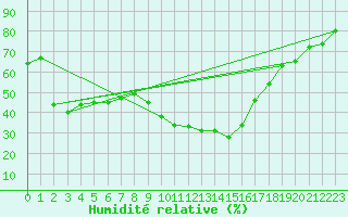 Courbe de l'humidit relative pour Ambrieu (01)