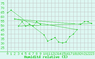 Courbe de l'humidit relative pour Grand Saint Bernard (Sw)