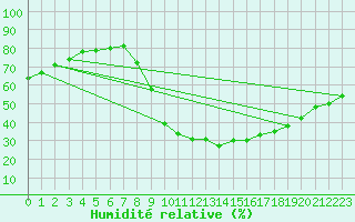 Courbe de l'humidit relative pour Sain-Bel (69)