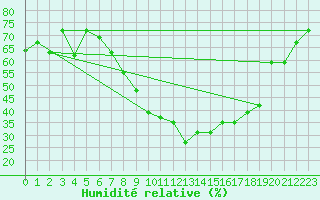 Courbe de l'humidit relative pour Guelmin