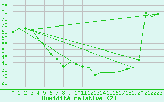 Courbe de l'humidit relative pour Porvoo Kilpilahti