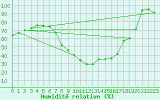 Courbe de l'humidit relative pour Bergn / Latsch
