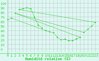 Courbe de l'humidit relative pour Tomelloso