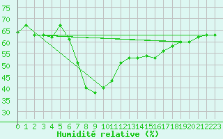 Courbe de l'humidit relative pour Al Hoceima