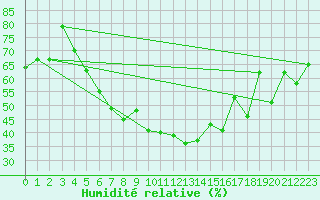 Courbe de l'humidit relative pour Kosice