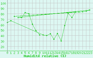 Courbe de l'humidit relative pour Reimegrend