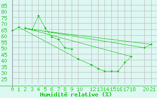 Courbe de l'humidit relative pour Gafsa
