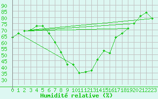 Courbe de l'humidit relative pour Herstmonceux (UK)