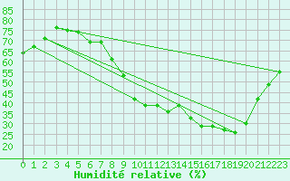 Courbe de l'humidit relative pour Strasbourg (67)